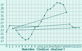 Courbe de l'humidex pour Capbreton (40)