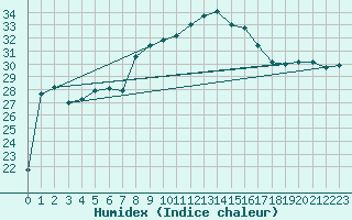 Courbe de l'humidex pour Capo Caccia