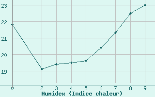 Courbe de l'humidex pour Ummendorf