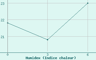 Courbe de l'humidex pour Tobruk