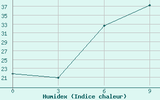 Courbe de l'humidex pour Kahramanmaras