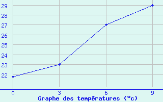 Courbe de tempratures pour Hvalynsk