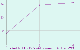 Courbe du refroidissement olien pour Fogang