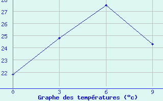 Courbe de tempratures pour Qian Gorlos