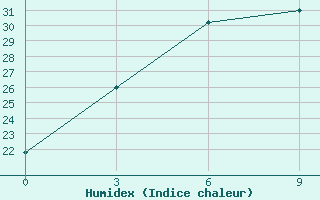 Courbe de l'humidex pour Huize