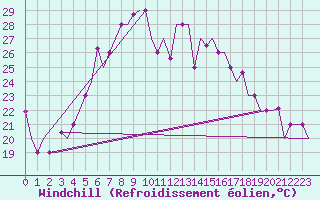 Courbe du refroidissement olien pour Odesa