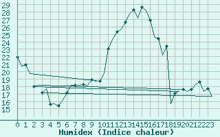 Courbe de l'humidex pour Vitoria