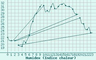 Courbe de l'humidex pour Annaba