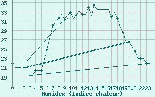 Courbe de l'humidex pour Portoroz