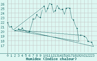 Courbe de l'humidex pour Berlin-Schoenefeld