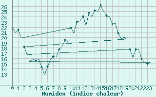 Courbe de l'humidex pour Gerona (Esp)