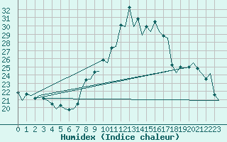 Courbe de l'humidex pour Pamplona (Esp)