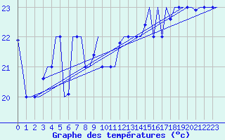 Courbe de tempratures pour Djerba Mellita