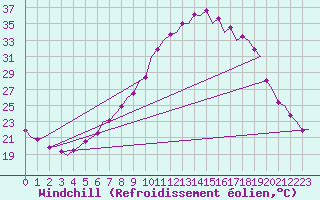 Courbe du refroidissement olien pour Wien / Schwechat-Flughafen