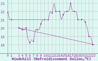 Courbe du refroidissement olien pour Tanger Aerodrome