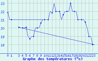Courbe de tempratures pour Tanger Aerodrome