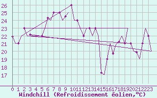 Courbe du refroidissement olien pour Palermo / Punta Raisi