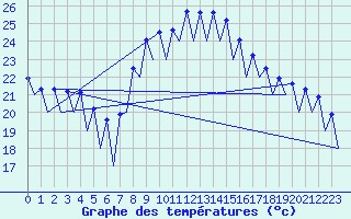 Courbe de tempratures pour Melilla