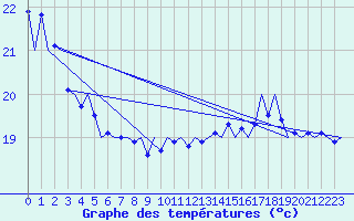 Courbe de tempratures pour Platform P11-b Sea