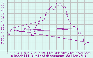 Courbe du refroidissement olien pour Salzburg-Flughafen