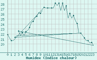 Courbe de l'humidex pour Bardenas Reales