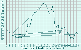 Courbe de l'humidex pour Frankfort (All)