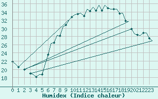 Courbe de l'humidex pour Duesseldorf