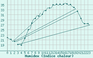 Courbe de l'humidex pour Celle