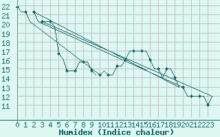 Courbe de l'humidex pour Kristianstad / Everod