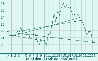 Courbe de l'humidex pour Milan (It)