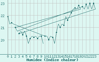 Courbe de l'humidex pour Platforme D15-fa-1 Sea