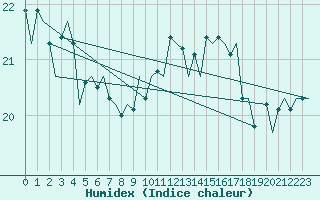 Courbe de l'humidex pour Euro Platform