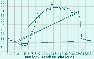 Courbe de l'humidex pour San Sebastian (Esp)