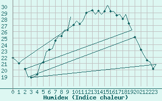 Courbe de l'humidex pour Muenster / Osnabrueck