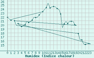 Courbe de l'humidex pour Rheine-Bentlage