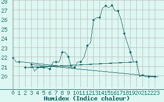 Courbe de l'humidex pour Milano / Malpensa