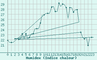 Courbe de l'humidex pour Milano / Malpensa