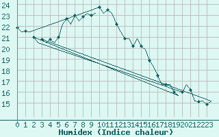 Courbe de l'humidex pour Augsburg