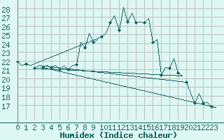 Courbe de l'humidex pour Nuernberg