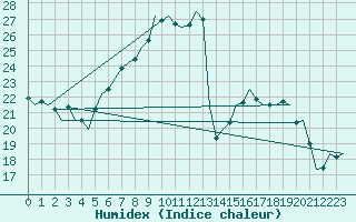 Courbe de l'humidex pour Volkel