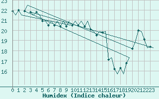 Courbe de l'humidex pour Kristiansand / Kjevik