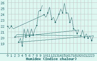 Courbe de l'humidex pour Asturias / Aviles