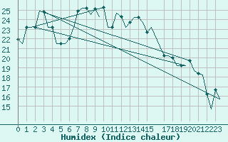 Courbe de l'humidex pour Napoli / Capodichino