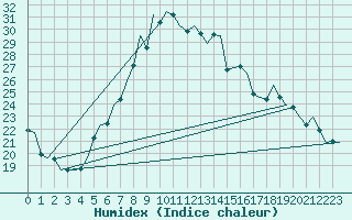 Courbe de l'humidex pour Duesseldorf