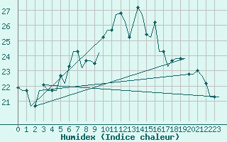 Courbe de l'humidex pour Gnes (It)