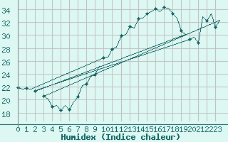 Courbe de l'humidex pour Zaragoza / Aeropuerto