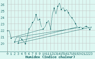 Courbe de l'humidex pour Oostende (Be)