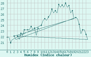 Courbe de l'humidex pour Berlin-Schoenefeld