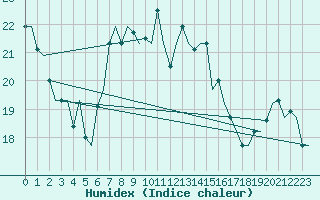 Courbe de l'humidex pour De Kooy