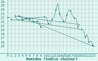 Courbe de l'humidex pour Zurich-Kloten